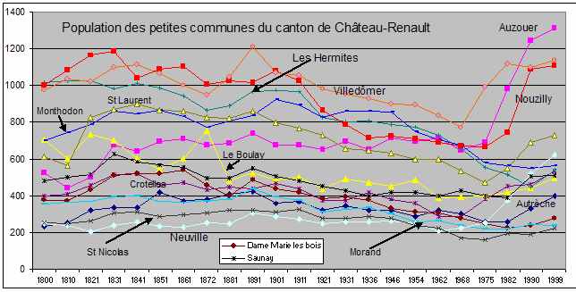 Population des communes du canton de Château-Renault
