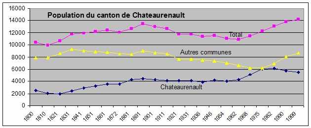 Population de Chteau-Renault