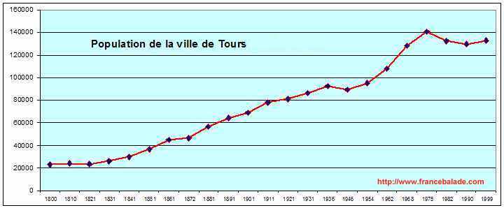 Population de Tours