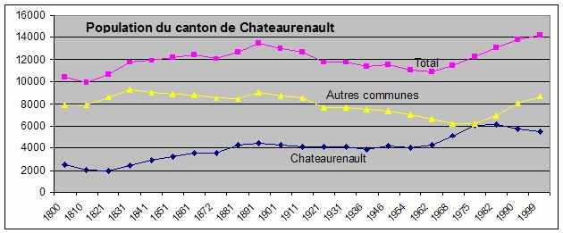 Population de Château-Renault