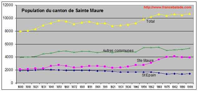 Population de Sainte Maure